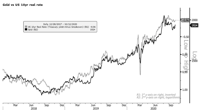 gold real interest rates