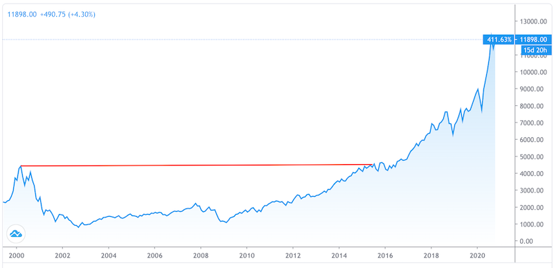 nasdaq bubble time to recovery