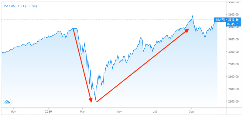 covid-19 stock market recovery