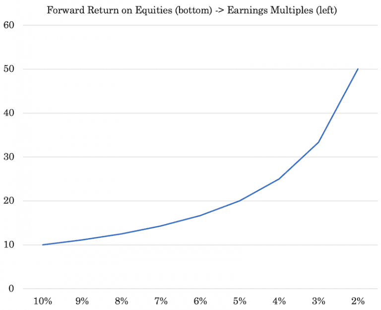 The Power of Zero Interest Rates