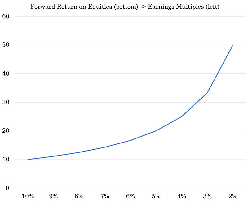 earnings multiples earnings yield