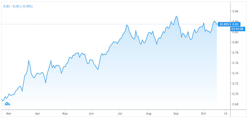 nasdaq S&P 500 qqq spy ndx spx