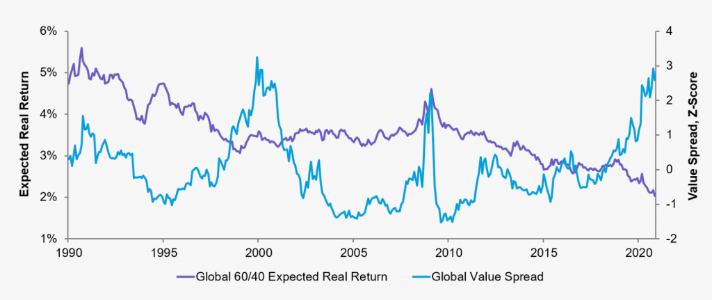 60/40 portfolio forward returns