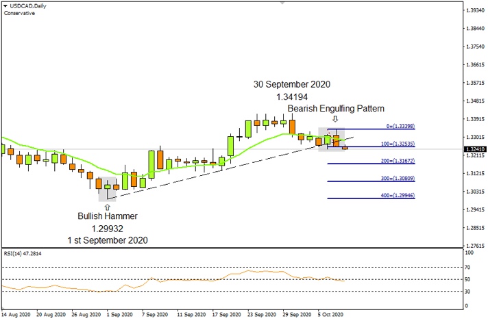 USDCAD Daily 8th Oct