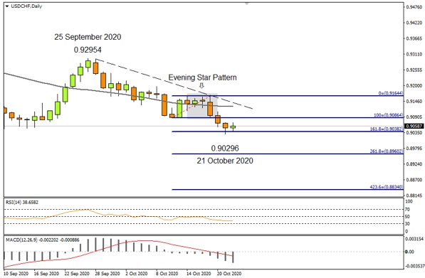 USDCHF Daily 22nd