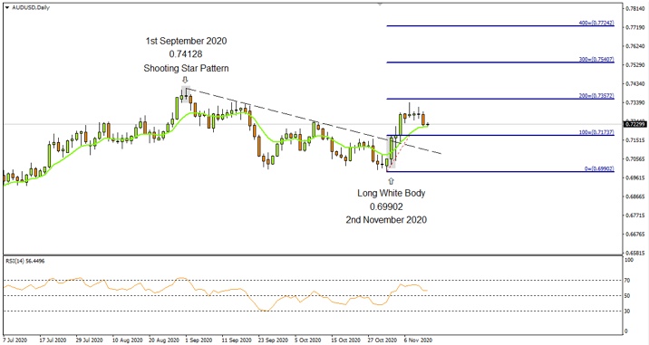 AUDUSD Daily 12th Nov 2020