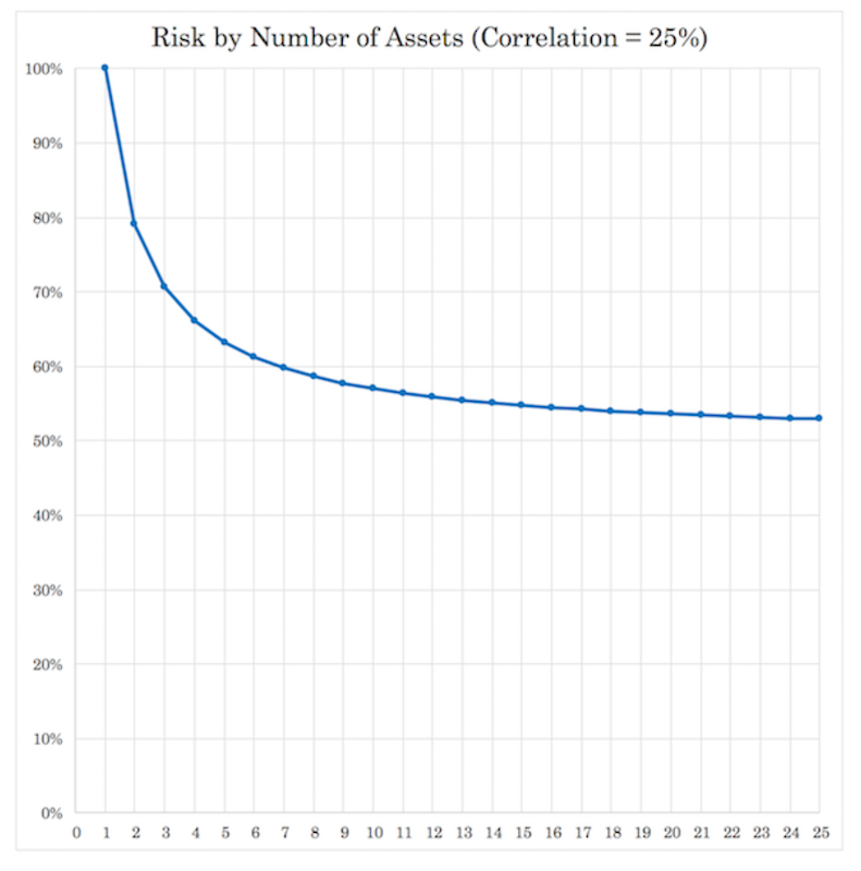 diversification marginal returns