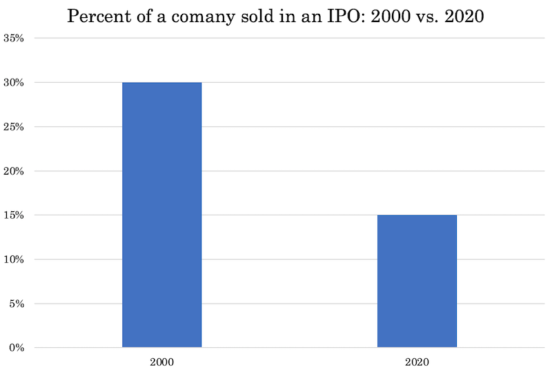 ipo percent of company sold direct listings