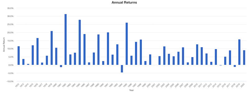 annual returns stocks bonds gold