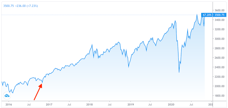 2016 US elections stock market