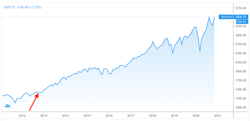 2012 US elections stock market