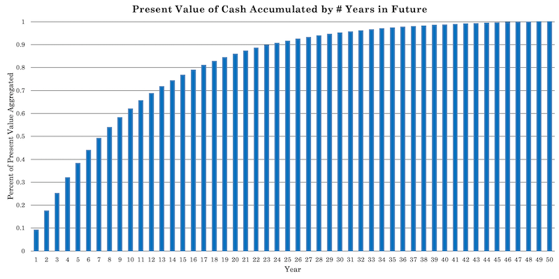 discounted present value