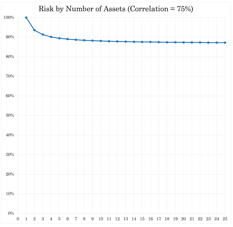 correlation diversification