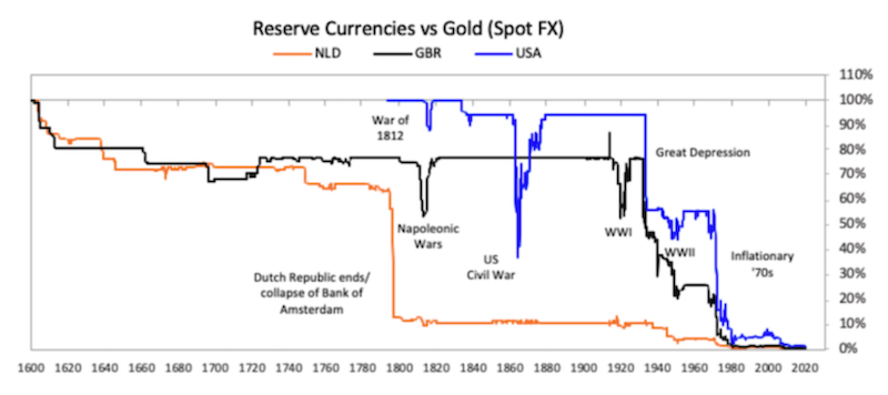 reserve currencies gold guilder pound dollar