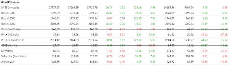 asset price returns by sector 2020 covid