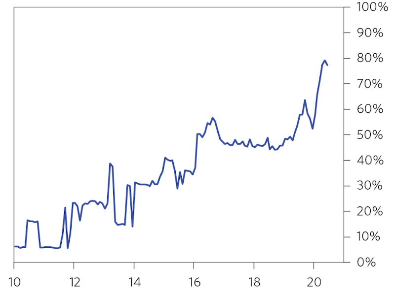 percent of bond yielding under 1 percent