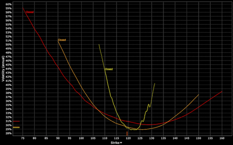 volatility smile volatility skew barbell strategy