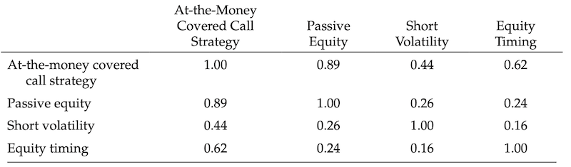 covered call correlations