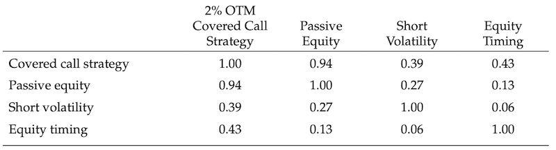 bxy correlations spy covered call