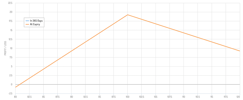 covered call strategy overweighting