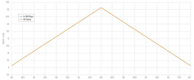 straddle payoff diagram