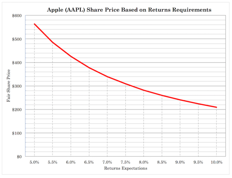 apple aapl dcf valuation