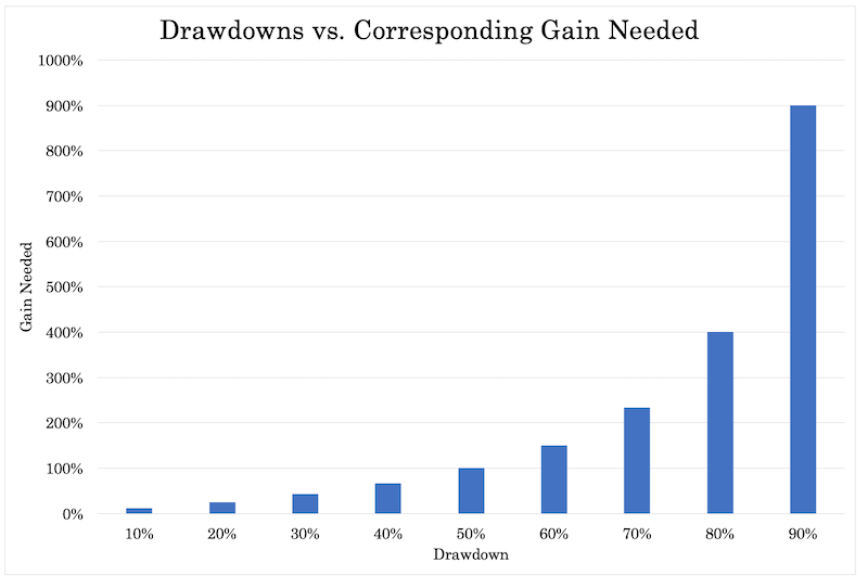 drawdowns gain needed risk management