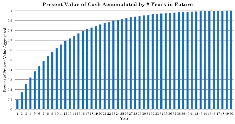 dcf cash flow discounting