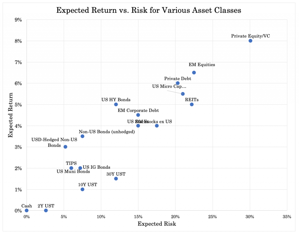 return and risk of various asset classes