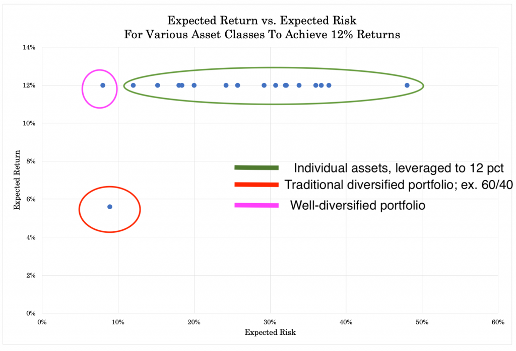 balanced portfolio leverage