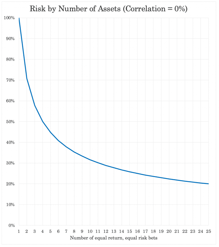 How to Improve Risk-Adjusted Returns