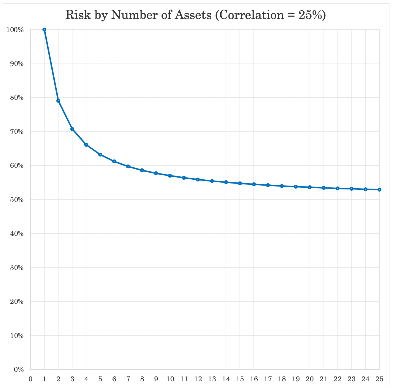 asset correlation 25%