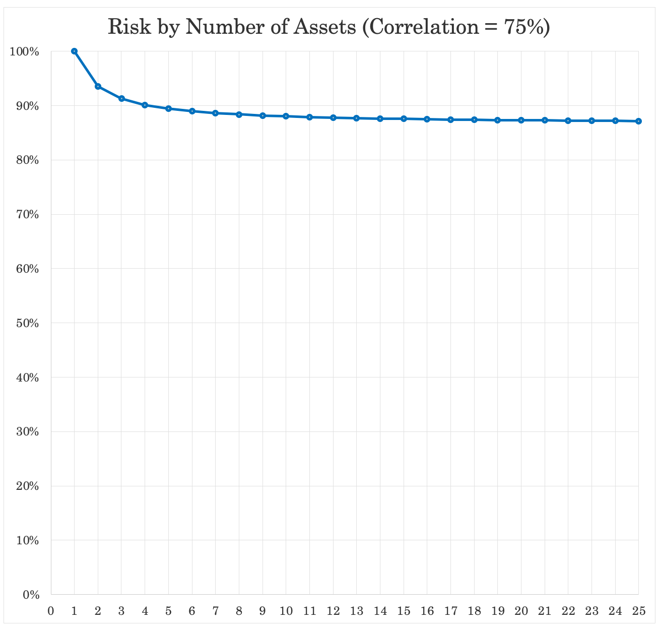 75% correlation