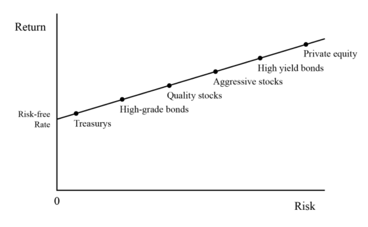 securities market line