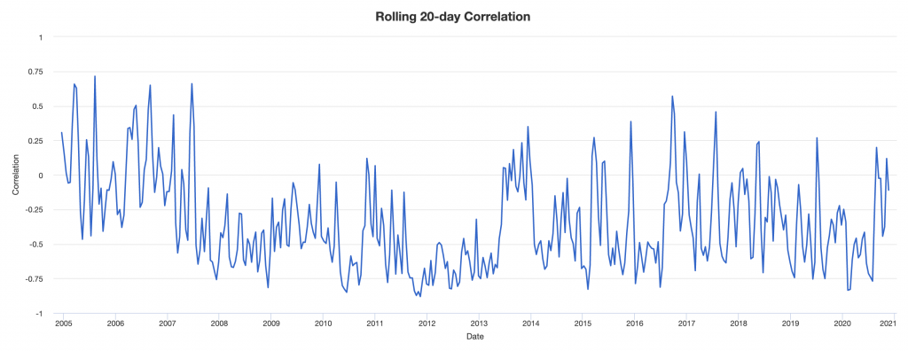 stocks treasuries correlation