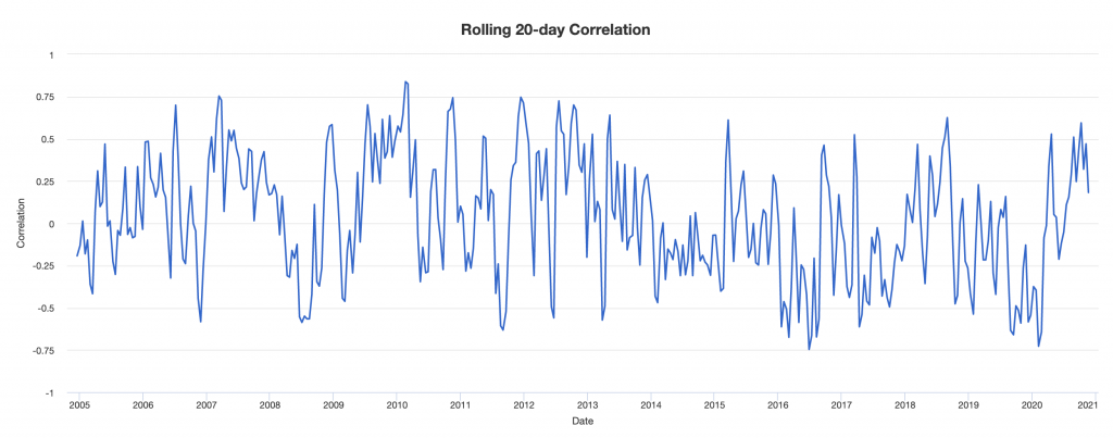 stocks gold correlation