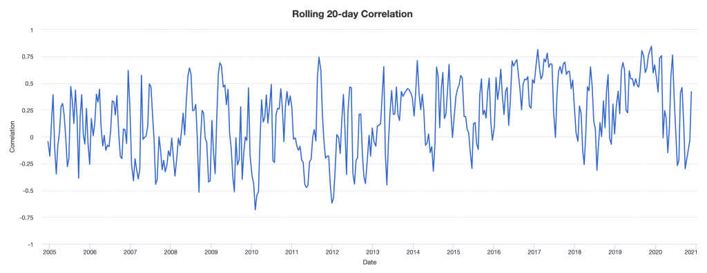 treasuries gold correlation