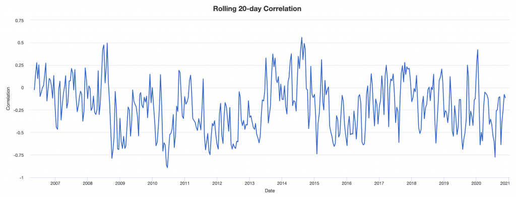 oil nominal rate bonds correlation