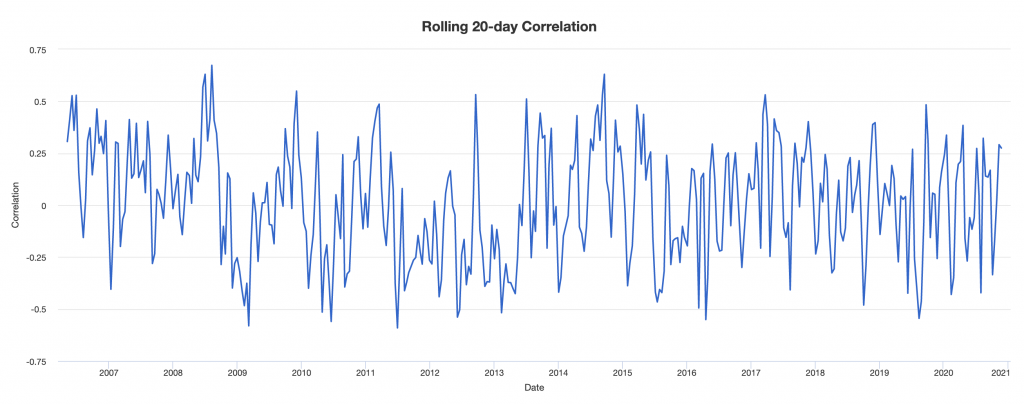 oil inflation linked bonds correlation