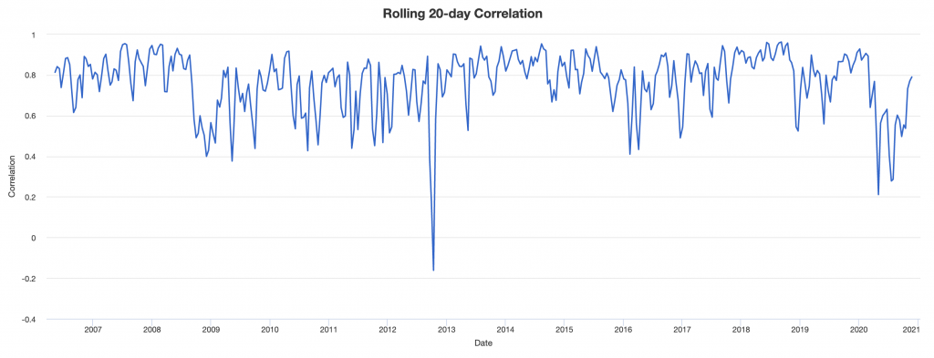 bonds tips correlation