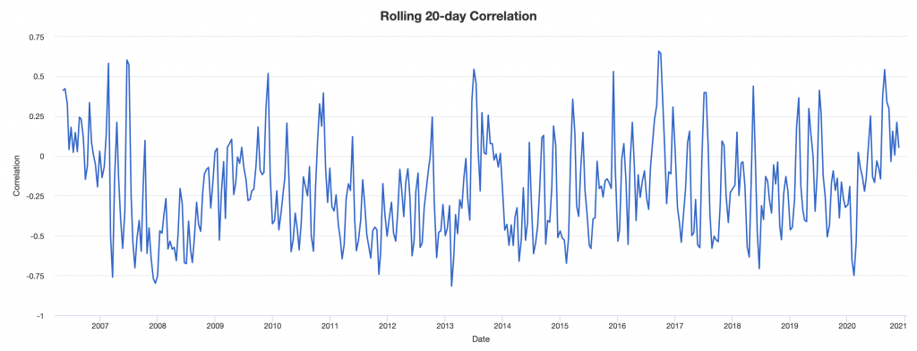 stocks inflation linked bonds correlation