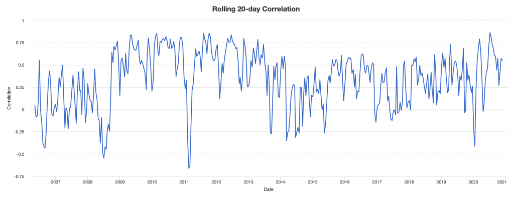 stocks oil correlation