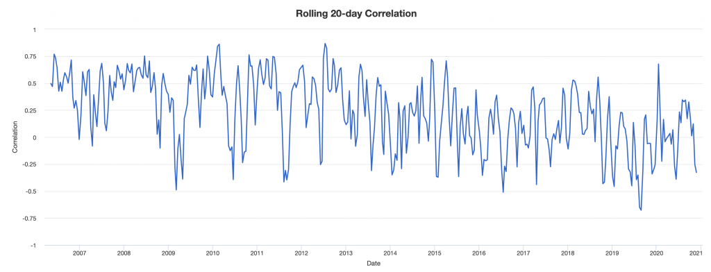 gold oil correlation