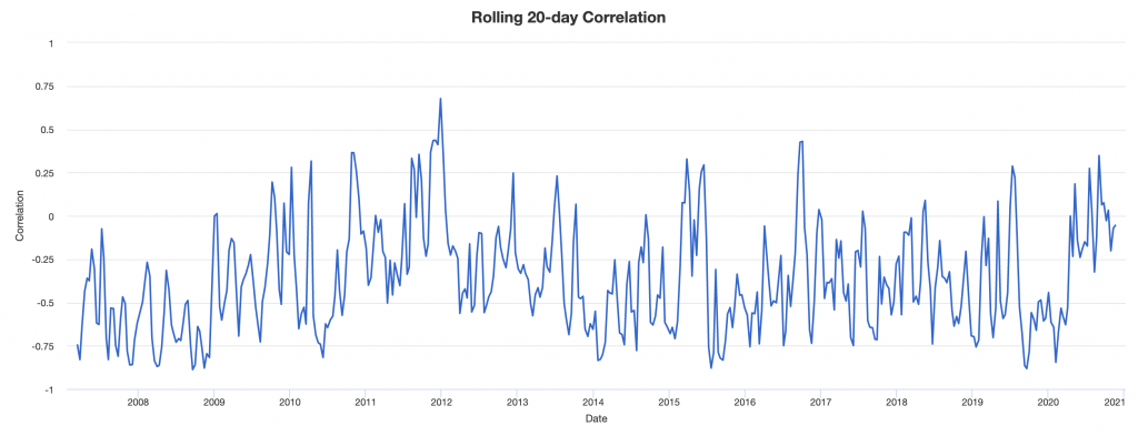 yen stocks correlation