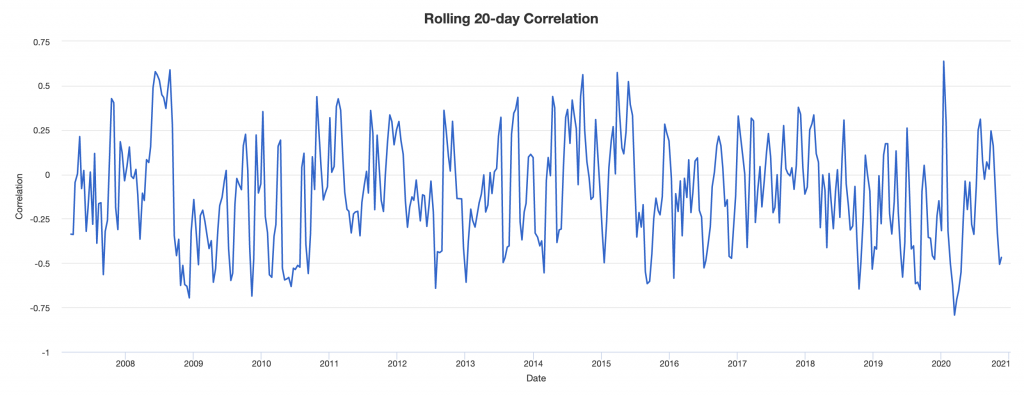 yen oil correlation
