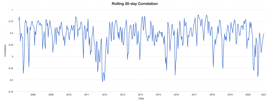 yen treasuries correlation