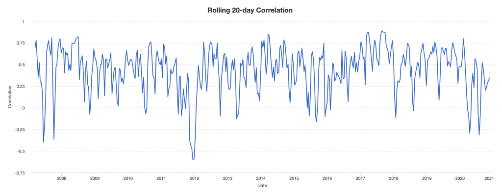 yen tips correlation