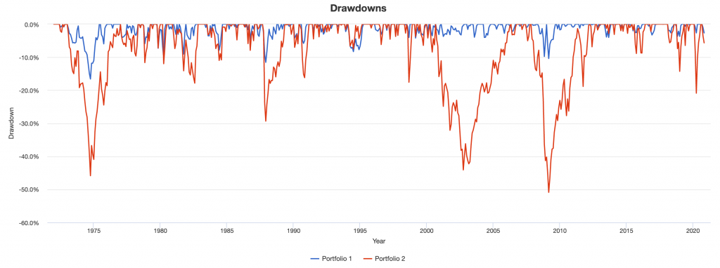 35/65 drawdowns