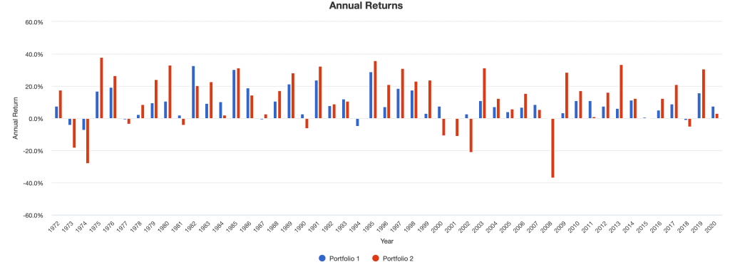 35/65 annual returns