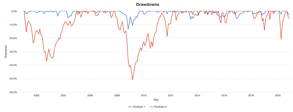 drawdowns tips balanced portfolio